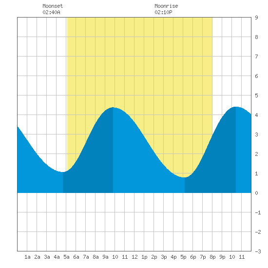 Androscoggin River tide chart for Friday, May 17, 2024