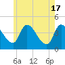 Androscoggin River tide chart for Friday, May 17, 2024