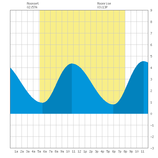 Androscoggin River tide chart for Saturday, May 18, 2024