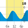 Androscoggin River tide chart for Saturday, May 18, 2024