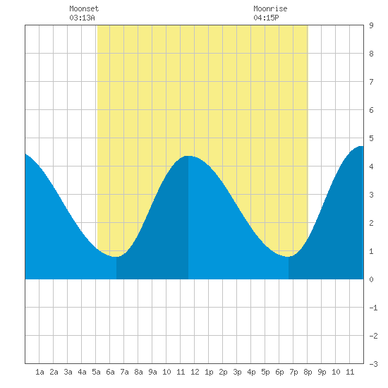 Androscoggin River tide chart for Sunday, May 19, 2024