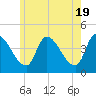 Androscoggin River tide chart for Sunday, May 19, 2024