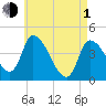 Androscoggin River tide chart for Wednesday, May 1, 2024