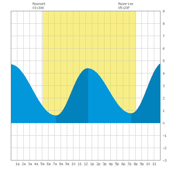 Androscoggin River tide chart for Monday, May 20, 2024