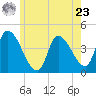Androscoggin River tide chart for Thursday, May 23, 2024