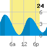 Androscoggin River tide chart for Friday, May 24, 2024