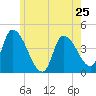 Androscoggin River tide chart for Saturday, May 25, 2024