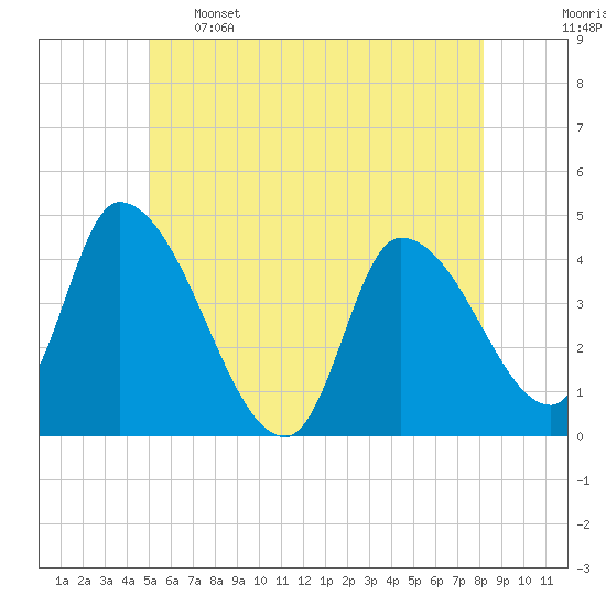Androscoggin River tide chart for Sunday, May 26, 2024