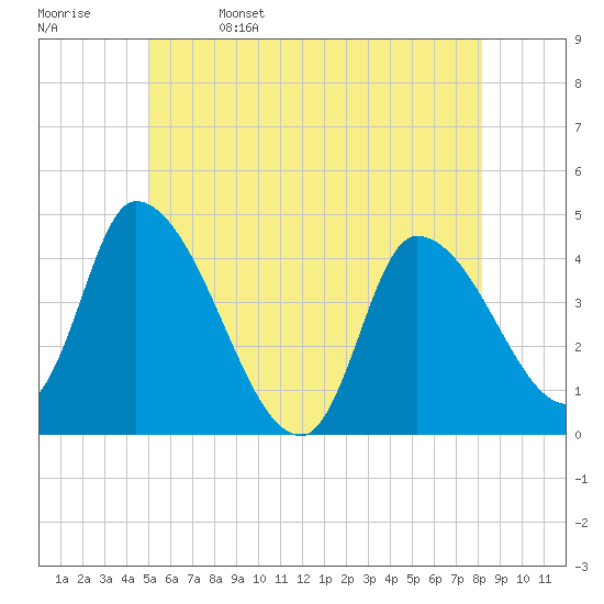 Androscoggin River tide chart for Monday, May 27, 2024
