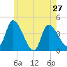 Androscoggin River tide chart for Monday, May 27, 2024