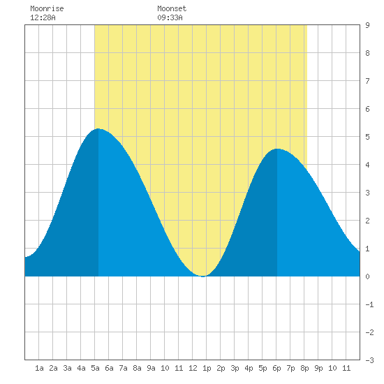 Androscoggin River tide chart for Tuesday, May 28, 2024