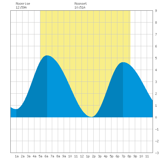 Androscoggin River tide chart for Wednesday, May 29, 2024