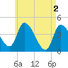 Androscoggin River tide chart for Thursday, May 2, 2024