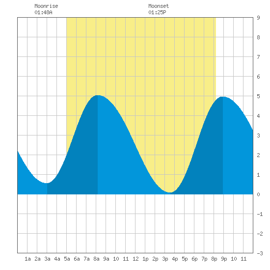 Androscoggin River tide chart for Friday, May 31, 2024