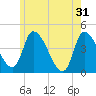 Androscoggin River tide chart for Friday, May 31, 2024