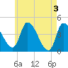 Androscoggin River tide chart for Friday, May 3, 2024