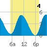 Androscoggin River tide chart for Saturday, May 4, 2024