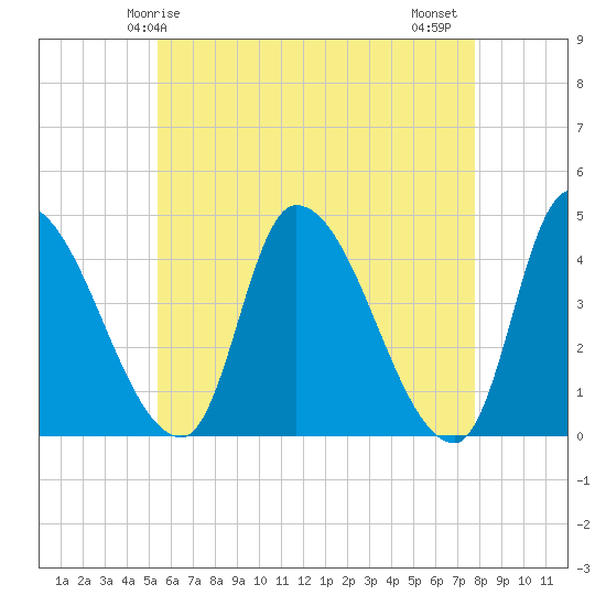 Androscoggin River tide chart for Sunday, May 5, 2024