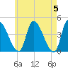 Androscoggin River tide chart for Sunday, May 5, 2024