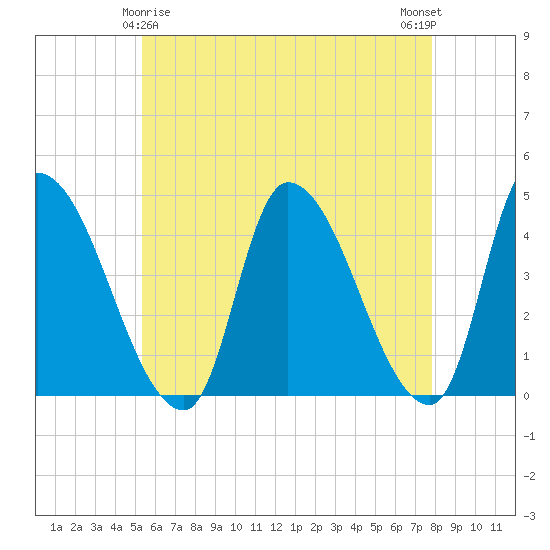 Androscoggin River tide chart for Monday, May 6, 2024