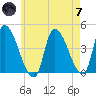 Androscoggin River tide chart for Tuesday, May 7, 2024