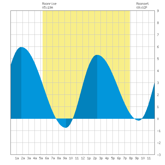 Androscoggin River tide chart for Wednesday, May 8, 2024