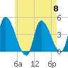 Androscoggin River tide chart for Wednesday, May 8, 2024