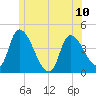 Androscoggin River tide chart for Monday, June 10, 2024