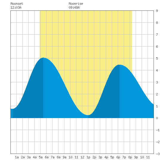 Androscoggin River tide chart for Tuesday, June 11, 2024