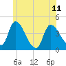 Androscoggin River tide chart for Tuesday, June 11, 2024