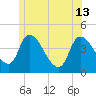 Androscoggin River tide chart for Thursday, June 13, 2024