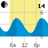 Androscoggin River tide chart for Friday, June 14, 2024
