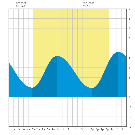 Androscoggin River tide chart for Sunday, June 16, 2024