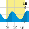 Androscoggin River tide chart for Sunday, June 16, 2024