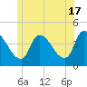 Androscoggin River tide chart for Monday, June 17, 2024
