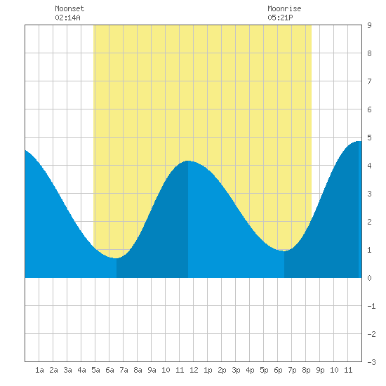 Androscoggin River tide chart for Tuesday, June 18, 2024