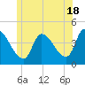 Androscoggin River tide chart for Tuesday, June 18, 2024