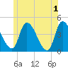 Androscoggin River tide chart for Saturday, June 1, 2024