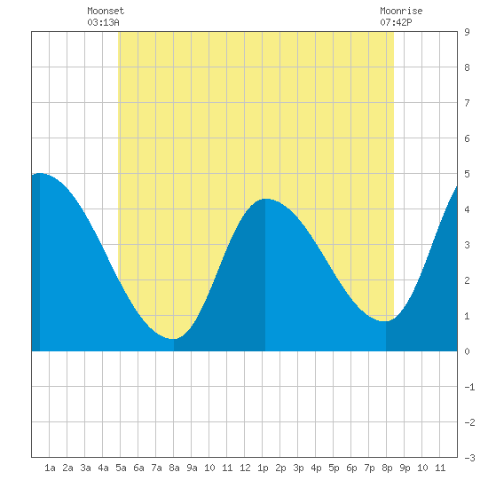 Androscoggin River tide chart for Thursday, June 20, 2024
