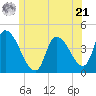 Androscoggin River tide chart for Friday, June 21, 2024