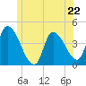 Androscoggin River tide chart for Saturday, June 22, 2024