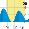 Androscoggin River tide chart for Sunday, June 23, 2024