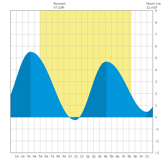 Androscoggin River tide chart for Monday, June 24, 2024