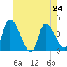 Androscoggin River tide chart for Monday, June 24, 2024