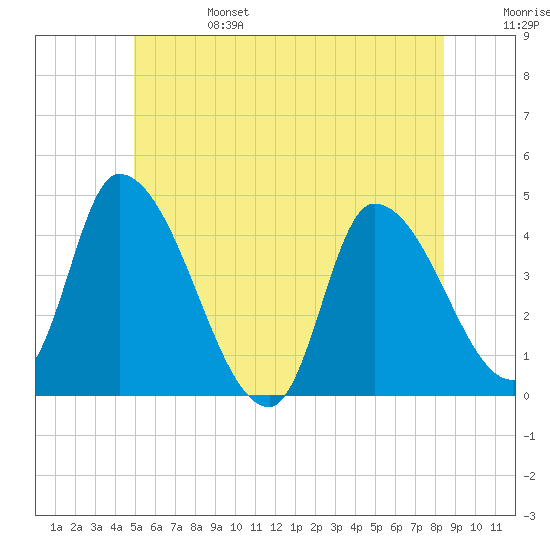 Androscoggin River tide chart for Tuesday, June 25, 2024