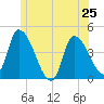 Androscoggin River tide chart for Tuesday, June 25, 2024