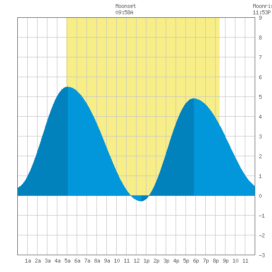 Androscoggin River tide chart for Wednesday, June 26, 2024