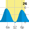 Androscoggin River tide chart for Wednesday, June 26, 2024