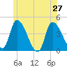 Androscoggin River tide chart for Thursday, June 27, 2024