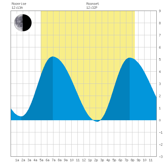 Androscoggin River tide chart for Friday, June 28, 2024